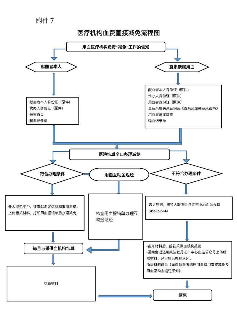 附件6医疗机构直免流程图-1.jpg